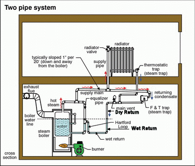 Two pipe steam-Main vents — Heating Help: The Wall